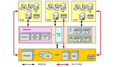 全台网中媒体数据交换平台的几点技术探讨