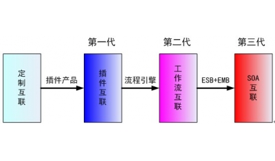 ESB+EMB架构在全台互联互通中的作用