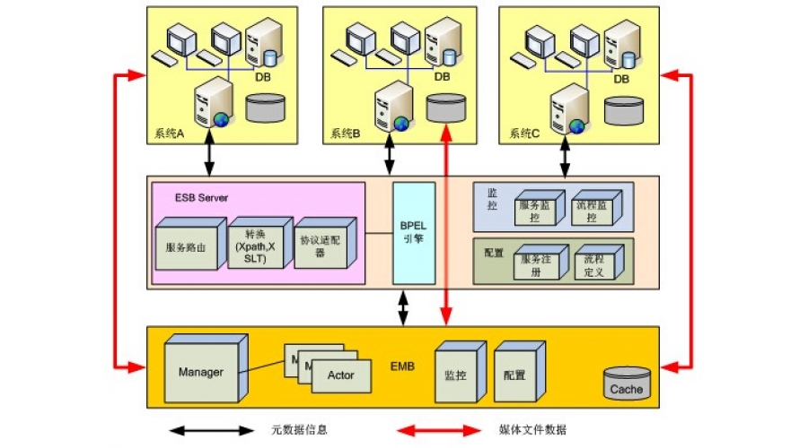 全台网中媒体数据交换平台的几点技术探讨