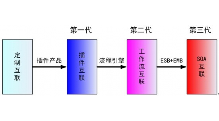ESB+EMB架构在全台互联互通中的作用